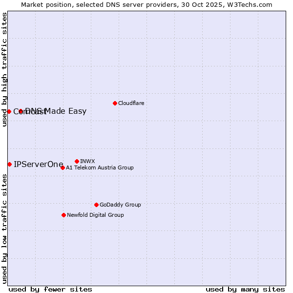 Market position of DNS Made Easy vs. IPServerOne vs. Comcast