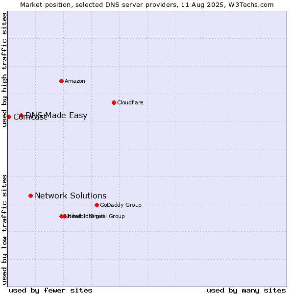 Market position of Network Solutions vs. DNS Made Easy vs. Comcast