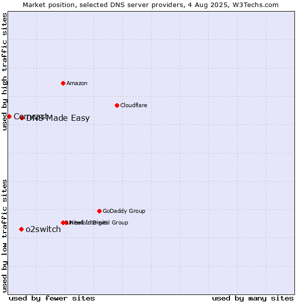 Market position of DNS Made Easy vs. o2switch vs. Comcast