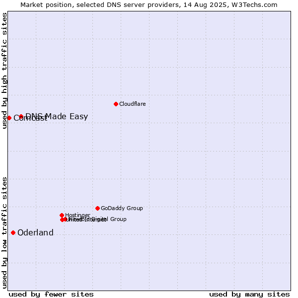 Market position of DNS Made Easy vs. Oderland vs. Comcast