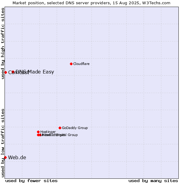 Market position of DNS Made Easy vs. Comcast vs. Web.de