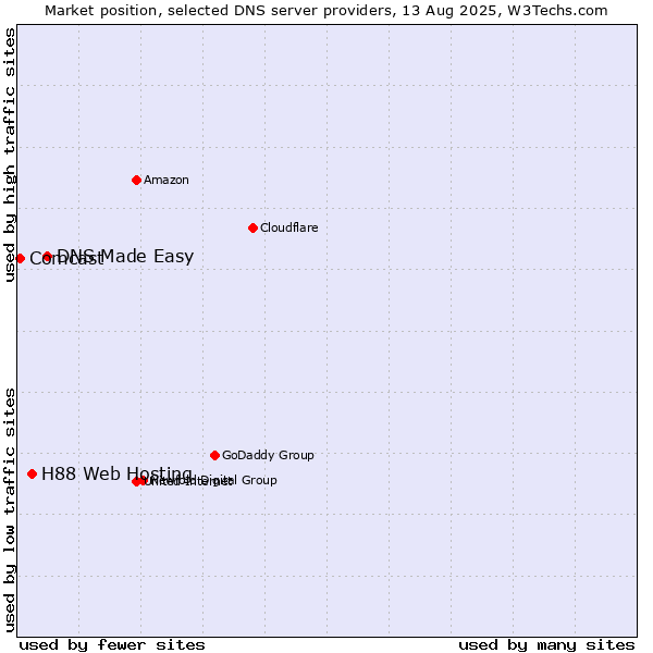 Market position of DNS Made Easy vs. H88 Web Hosting vs. Comcast