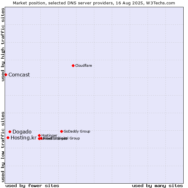 Market position of Dogado vs. Hosting.kr vs. Comcast