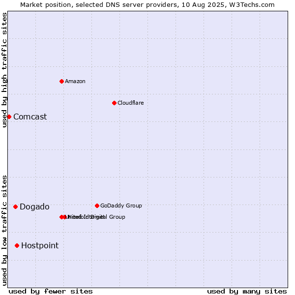 Market position of Hostpoint vs. Dogado vs. Comcast