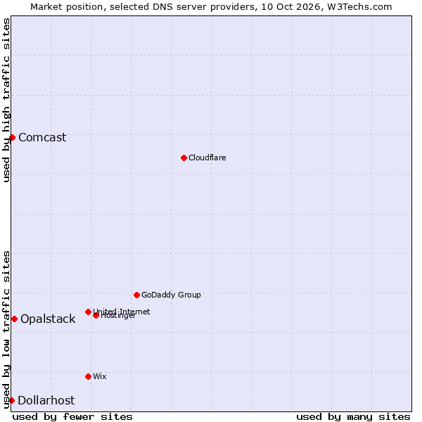 Market position of Opalstack vs. Comcast vs. Dollarhost