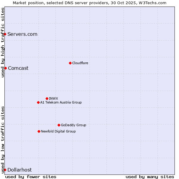 Market position of Comcast vs. Servers.com vs. Dollarhost