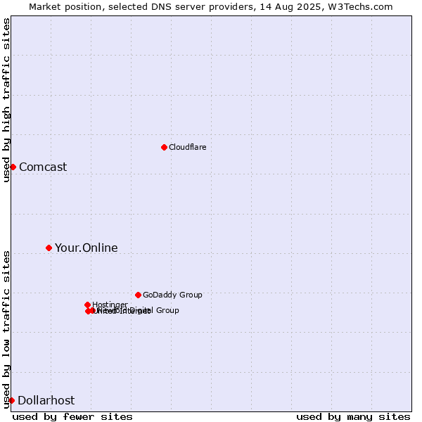 Market position of Your.Online vs. Comcast vs. Dollarhost