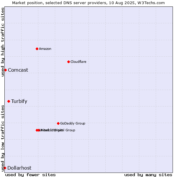 Market position of Turbify vs. Comcast vs. Dollarhost