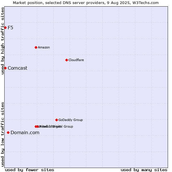 Market position of Domain.com vs. F5 vs. Comcast