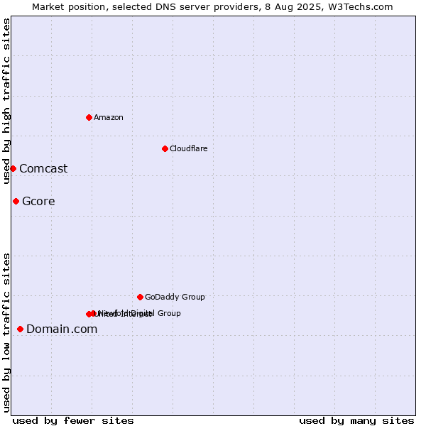 Market position of Domain.com vs. Gcore vs. Comcast