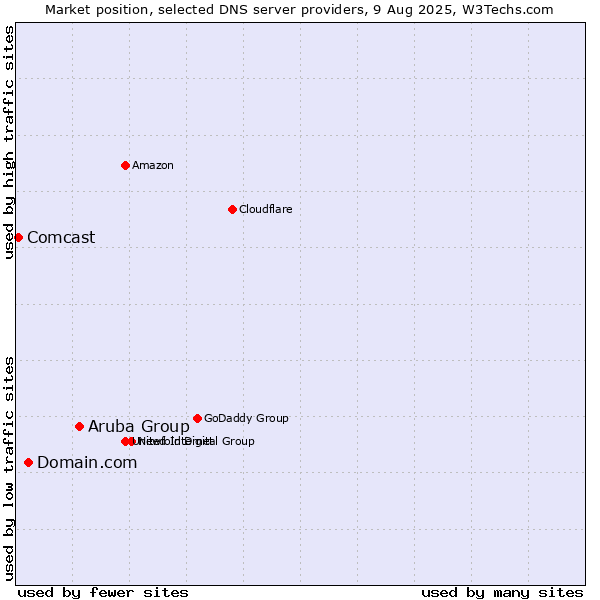 Market position of Aruba Group vs. Domain.com vs. Comcast