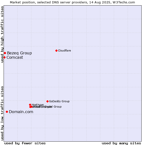 Market position of Domain.com vs. Bezeq Group vs. Comcast