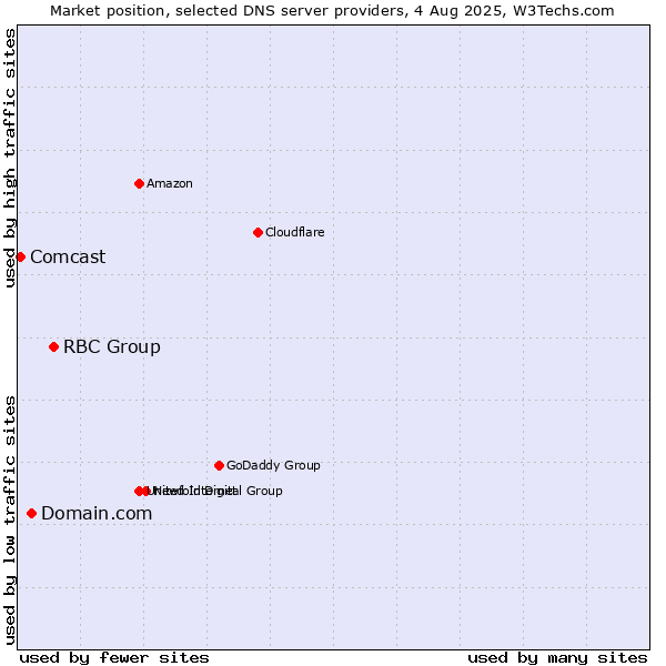Market position of RBC Group vs. Domain.com vs. Comcast