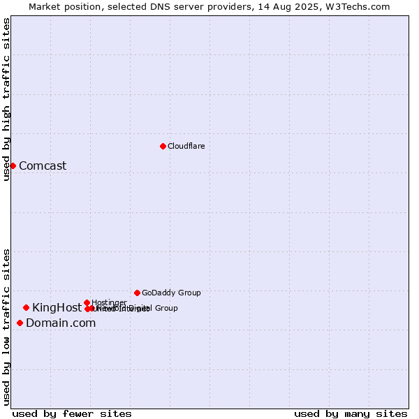 Market position of KingHost vs. Domain.com vs. Comcast