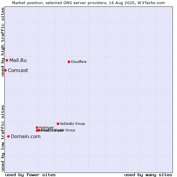 Market position of Domain.com vs. Mail.Ru vs. Comcast