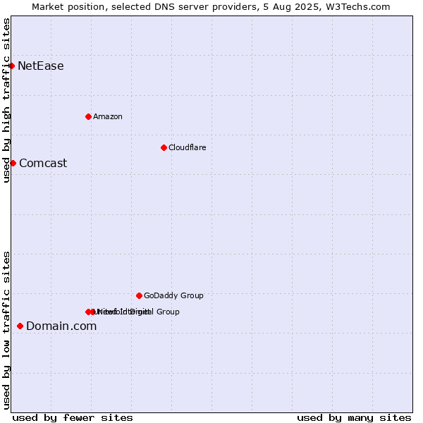 Market position of Domain.com vs. Comcast vs. NetEase