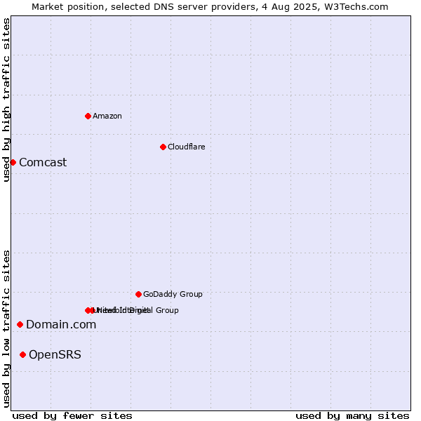 Market position of OpenSRS vs. Domain.com vs. Comcast