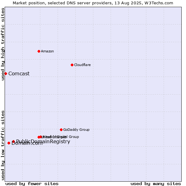 Market position of PublicDomainRegistry vs. Domain.com vs. Comcast