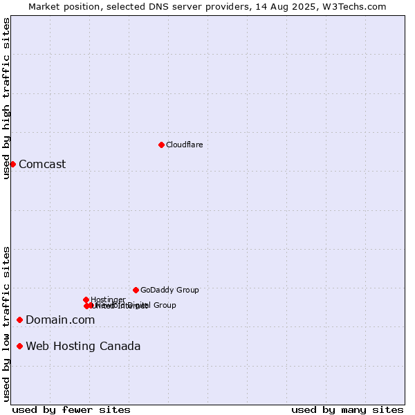 Market position of Domain.com vs. Web Hosting Canada vs. Comcast