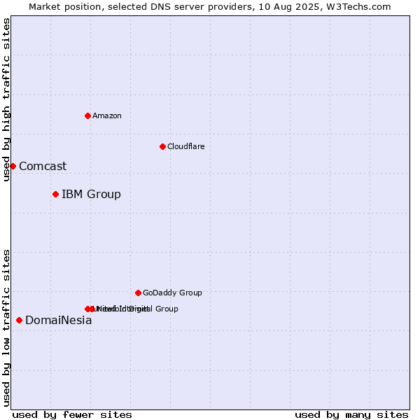Market position of IBM Group vs. DomaiNesia vs. Comcast