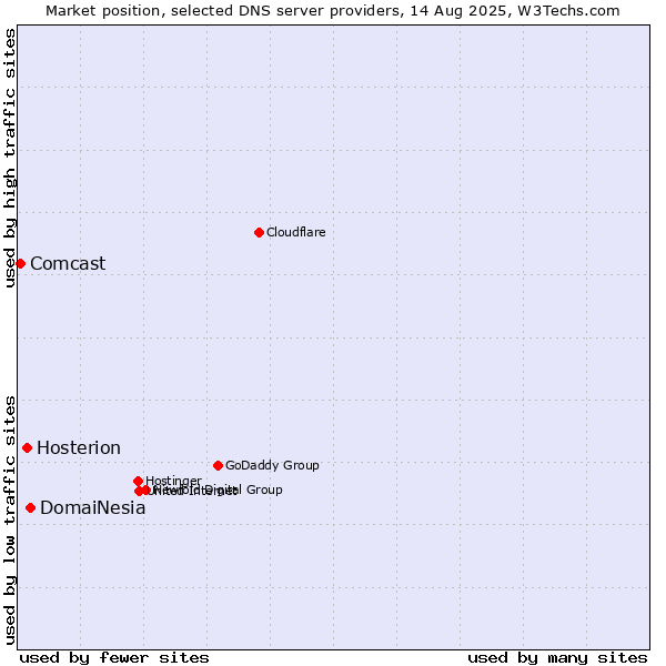 Market position of DomaiNesia vs. Hosterion vs. Comcast