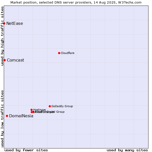 Market position of DomaiNesia vs. Comcast vs. NetEase
