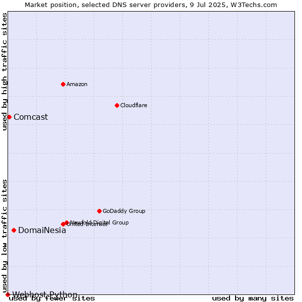 Market position of DomaiNesia vs. Comcast vs. Webhost Python