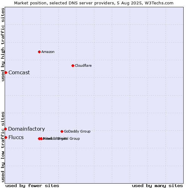 Market position of Fluccs vs. Comcast vs. Domainfactory