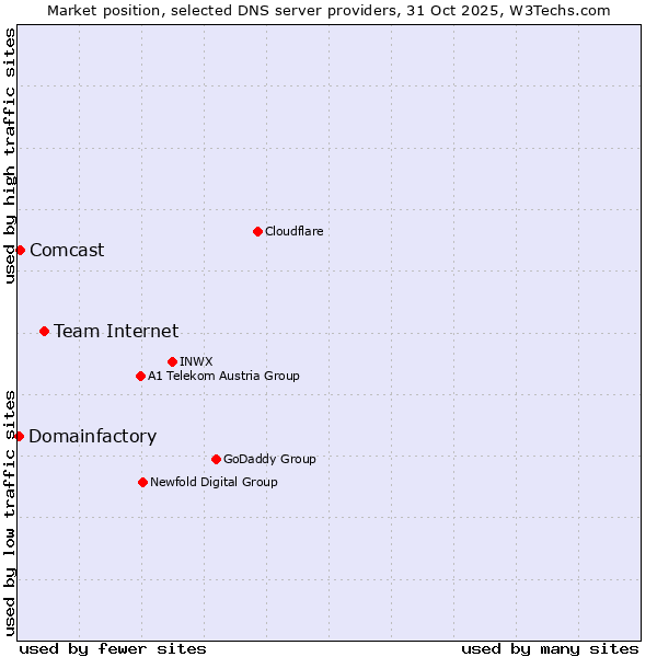 Market position of Team Internet vs. Comcast vs. Domainfactory