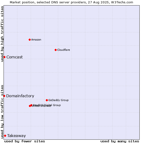 Market position of Takeaway vs. Comcast vs. Domainfactory