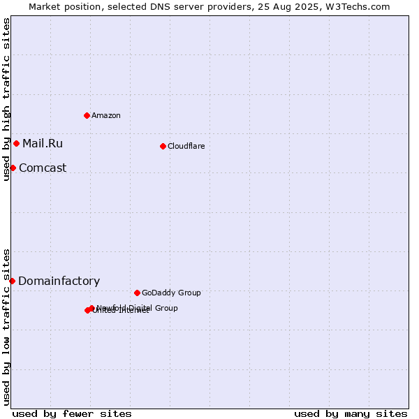 Market position of Mail.Ru vs. Comcast vs. Domainfactory