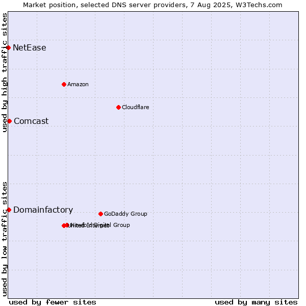 Market position of Comcast vs. Domainfactory vs. NetEase