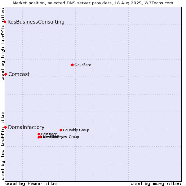 Market position of Comcast vs. Domainfactory vs. RosBusinessConsulting