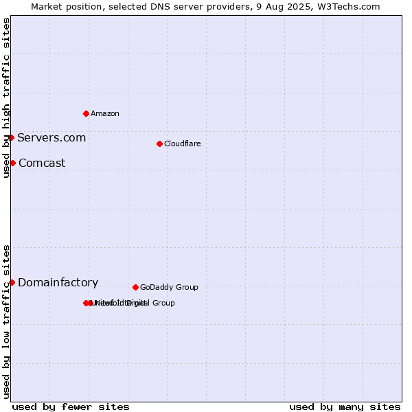 Market position of Comcast vs. Domainfactory vs. Servers.com