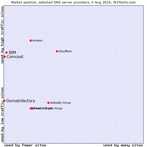 Market position of IBM vs. Comcast vs. Domainfactory