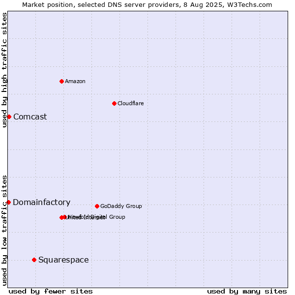 Market position of Squarespace vs. Comcast vs. Domainfactory