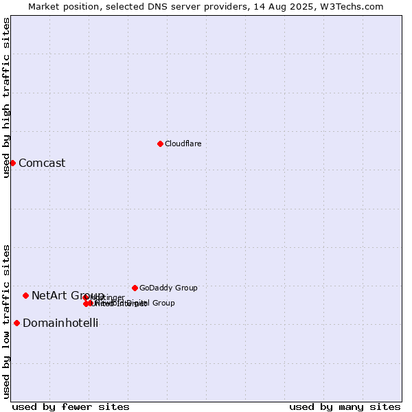 Market position of NetArt Group vs. Domainhotelli vs. Comcast
