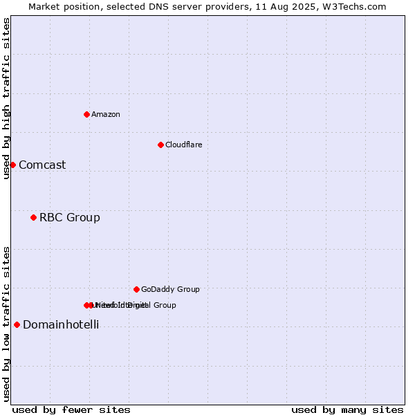 Market position of RBC Group vs. Domainhotelli vs. Comcast