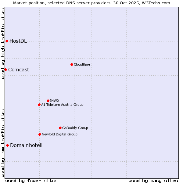 Market position of Domainhotelli vs. HostDL vs. Comcast