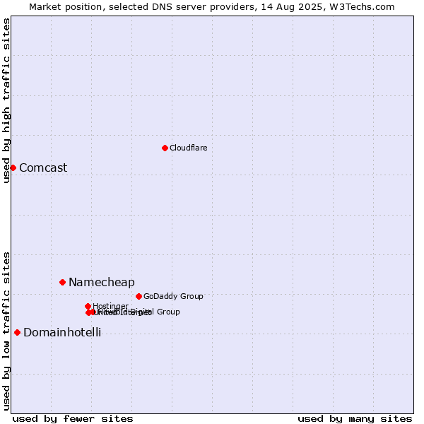 Market position of Namecheap vs. Domainhotelli vs. Comcast