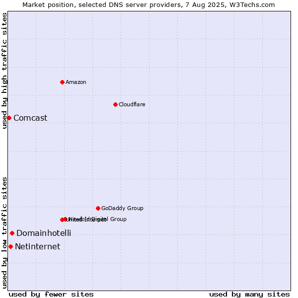 Market position of Domainhotelli vs. Netinternet vs. Comcast