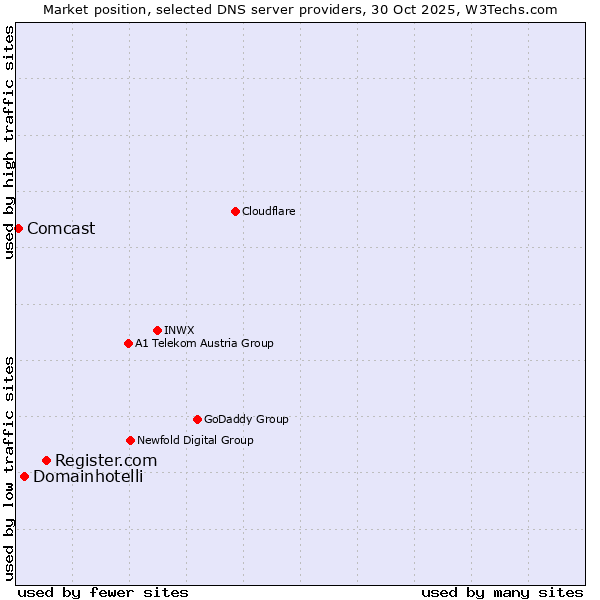 Market position of Register.com vs. Domainhotelli vs. Comcast