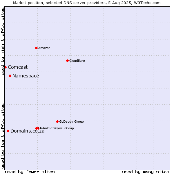 Market position of Namespace vs. Domains.co.za vs. Comcast