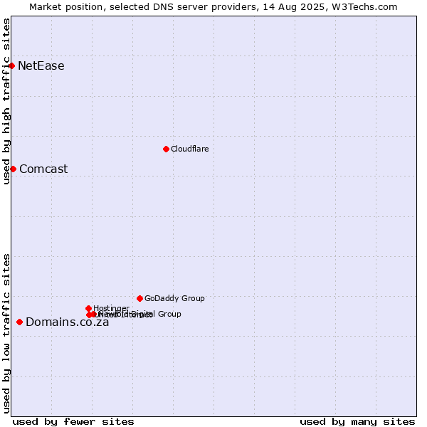 Market position of Domains.co.za vs. Comcast vs. NetEase