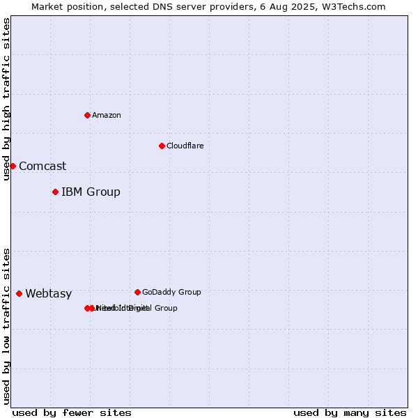 Market position of IBM Group vs. Webtasy vs. Comcast