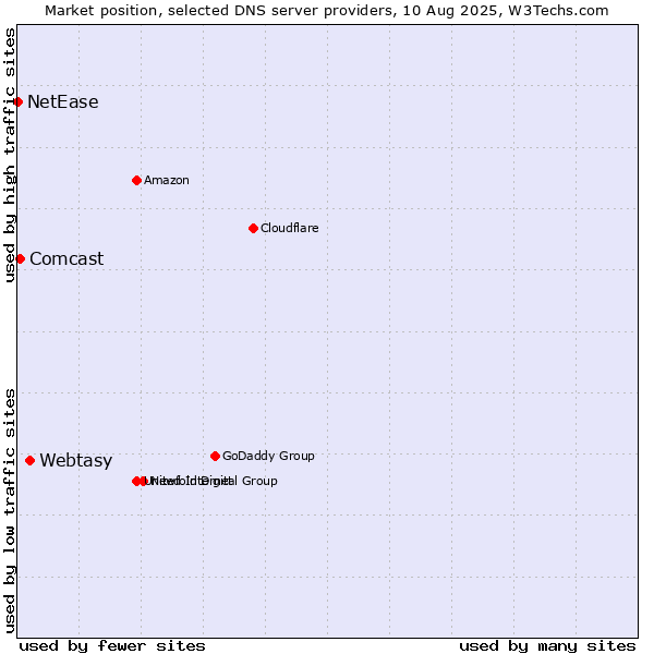 Market position of Webtasy vs. Comcast vs. NetEase