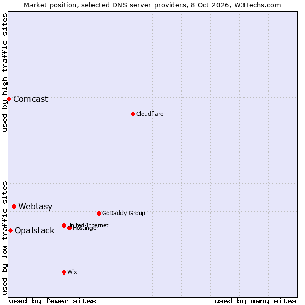 Market position of Webtasy vs. Opalstack vs. Comcast