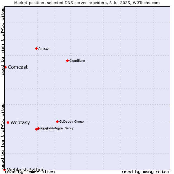 Market position of Webtasy vs. Comcast vs. Webhost Python