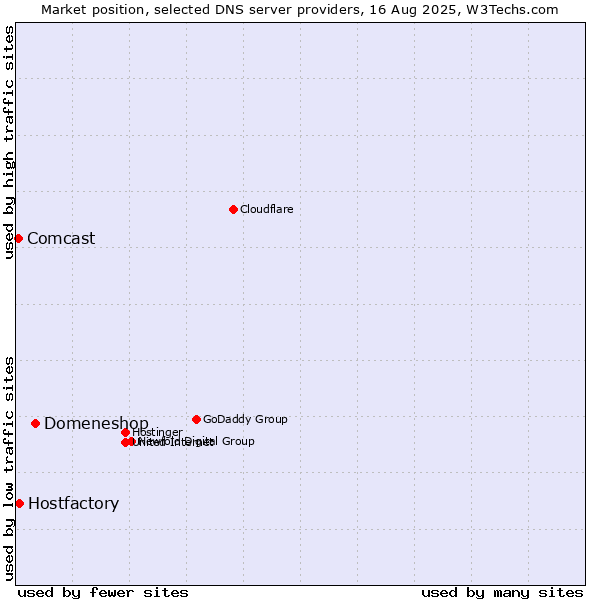 Market position of Domeneshop vs. Hostfactory vs. Comcast