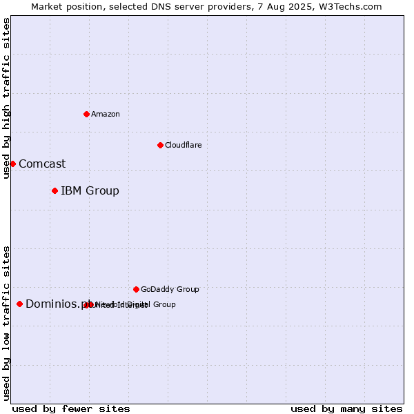 Market position of IBM Group vs. Dominios.pt vs. Comcast